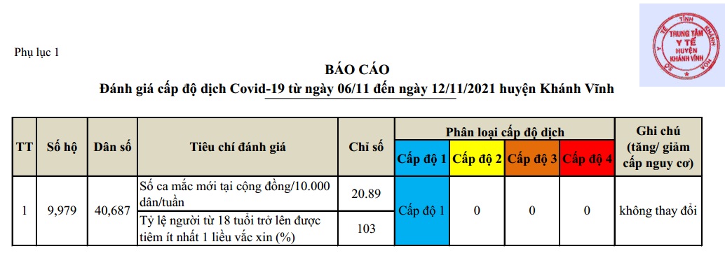  ĐÁNH GIÁ CẤP ĐỘ DỊCH COVID-19 TẠI HUYỆN KHÁNH VĨNH (Cập nhật ngày 12/11/2021)